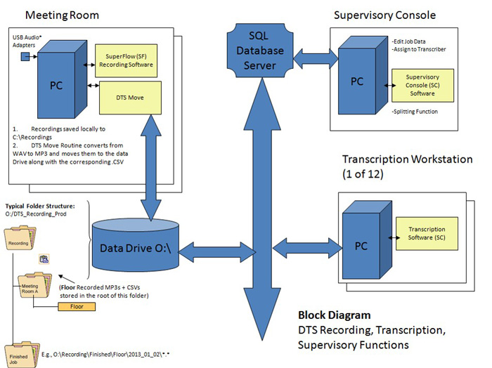 Start-Stop DTS Conference Recording & Transcription System Block Diagram Hong Kong