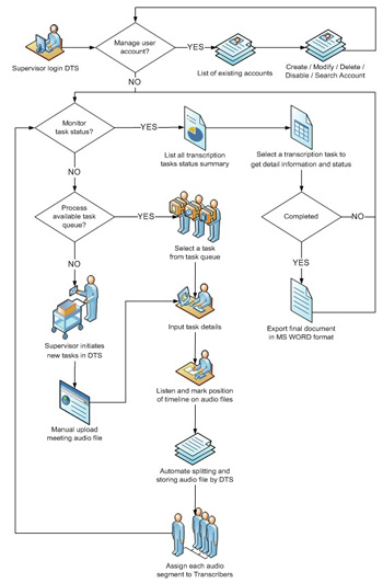 Start-Stop DTS Conference Recording & Transcription System Work flow diagram for Supervisor