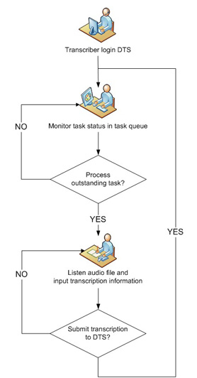 Start-Stop DTS Conference Recording & Transcription System Work flow diagram for Transcriptionist