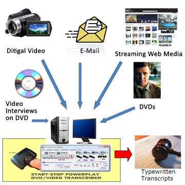 Transcribe most any video format available